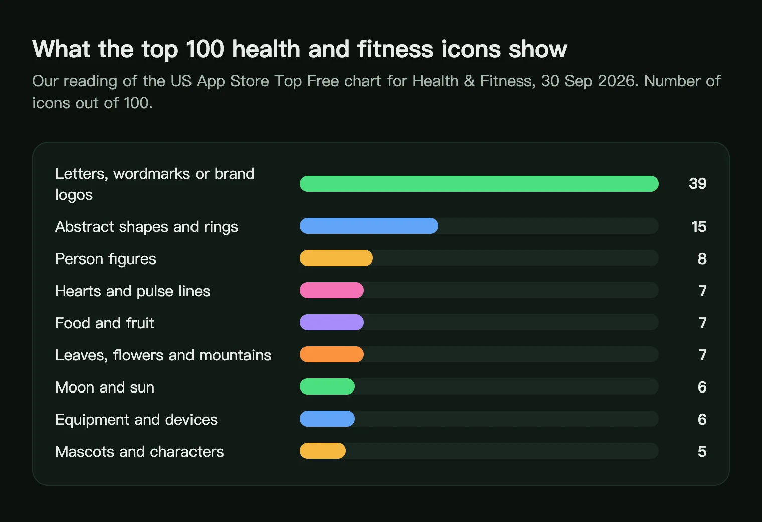 Bar chart of what the top 100 US health and fitness app icons show: letters and logos 39, abstract shapes 15, person figures 8, hearts 7, food 7