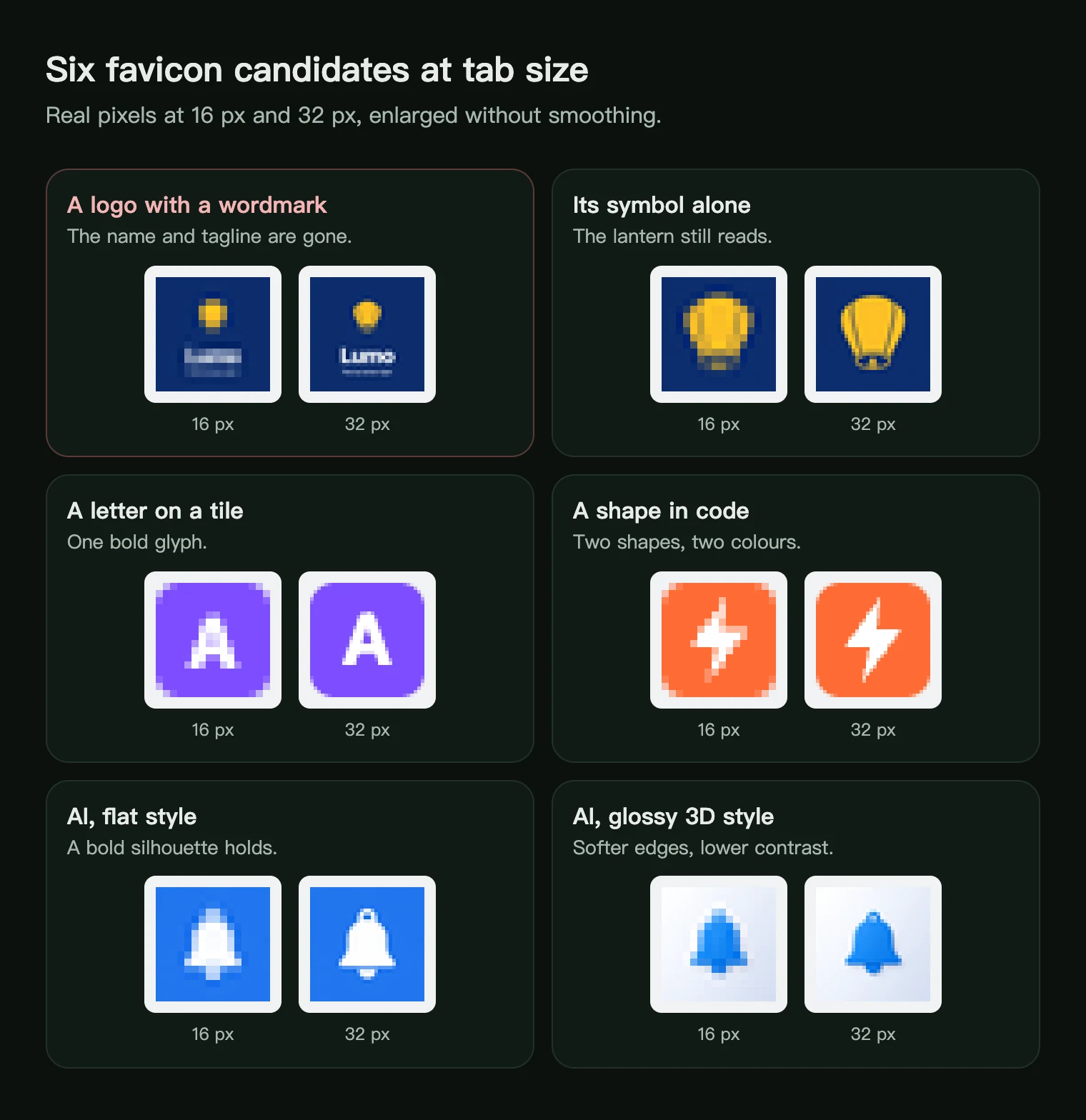 Six favicon candidates at 16 px and 32 px: a logo with a wordmark that blurs, its lantern symbol, a letter on a tile, a bolt drawn in code, a flat AI bell and a glossy AI bell