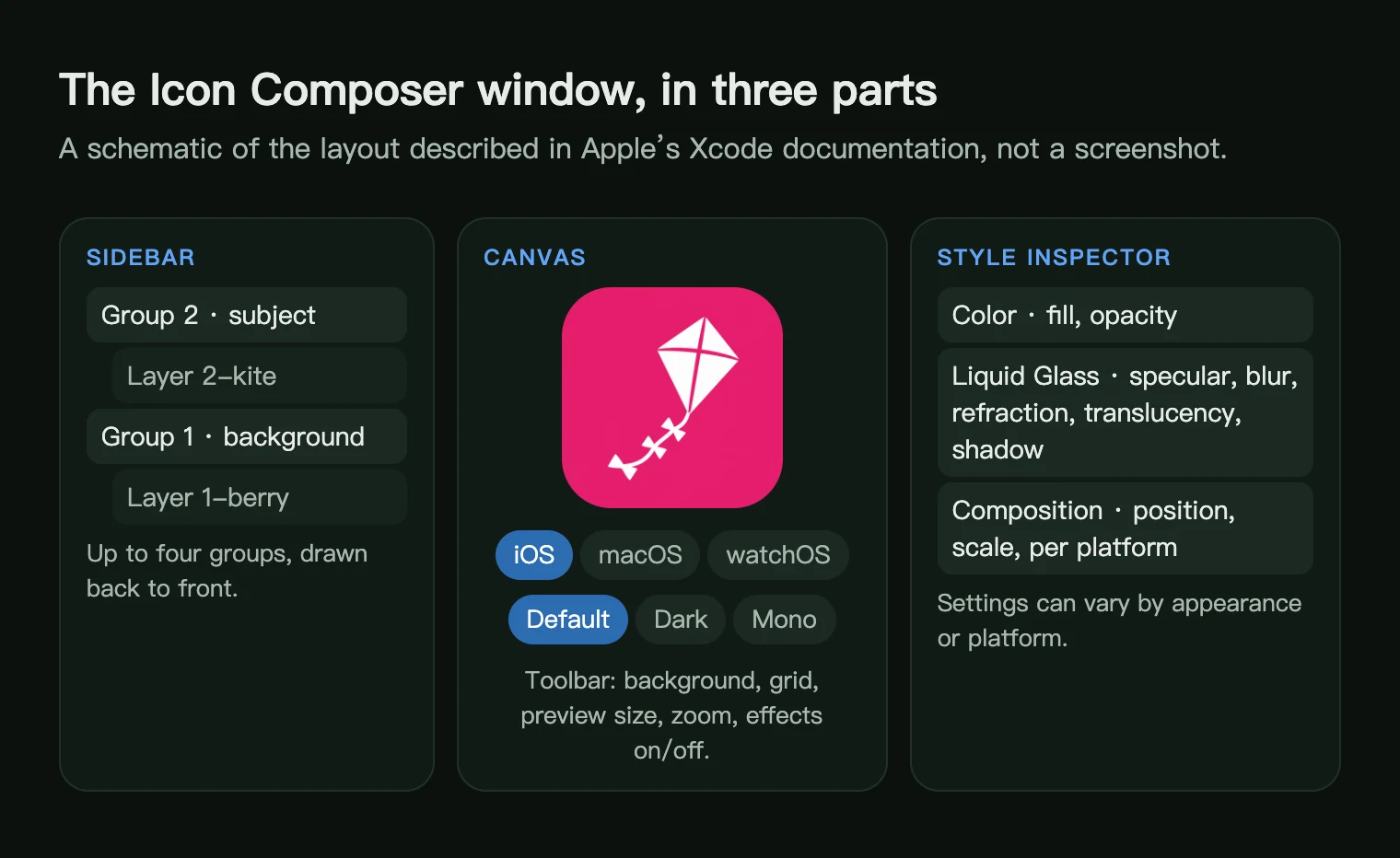 Schematic of the Icon Composer window: a sidebar of groups and layers, a canvas with platform and appearance switches, and a Style inspector
