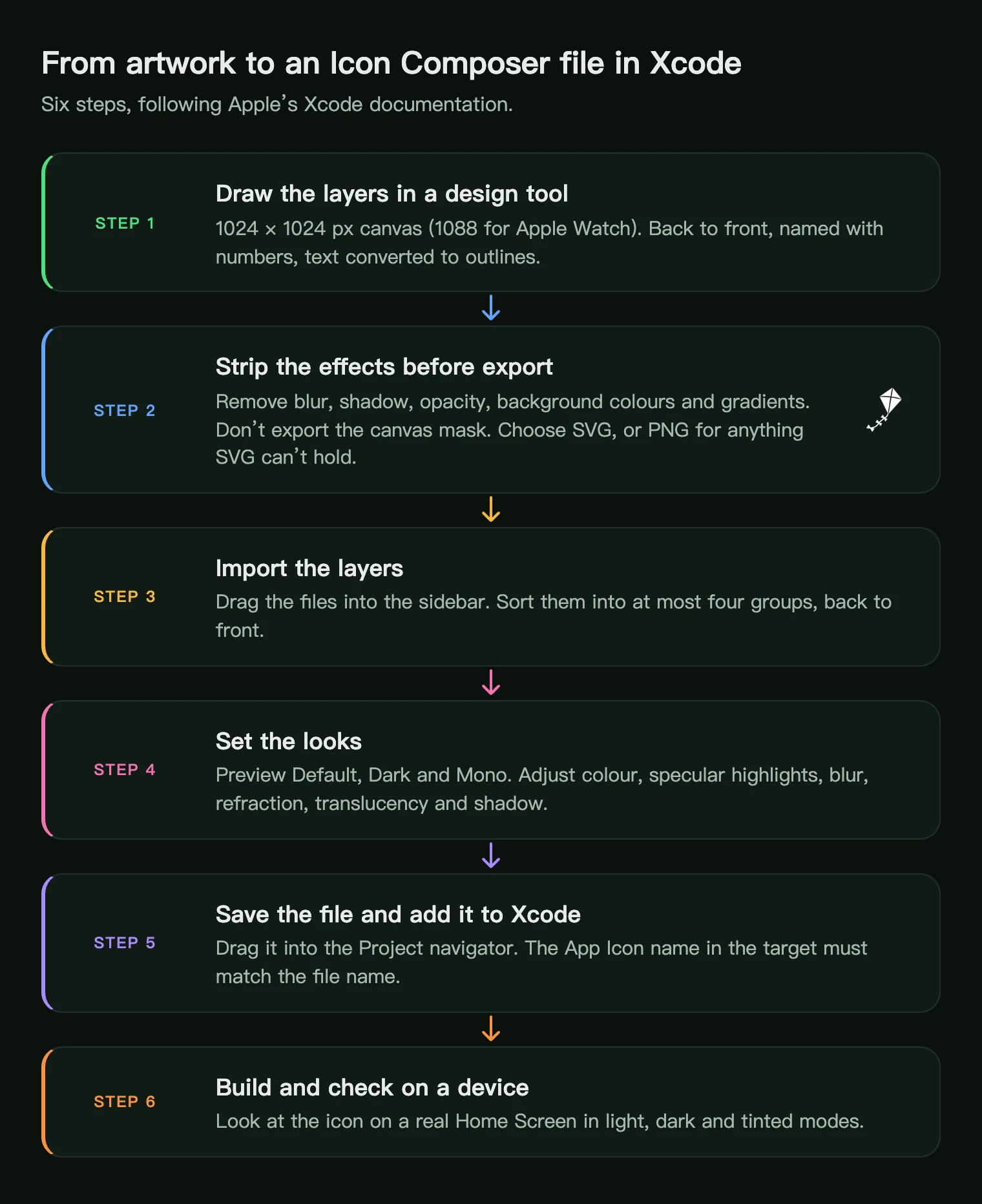 Six steps from artwork to an Icon Composer icon in Xcode: draw layers, strip effects, import, set looks, add to Xcode, check on a device