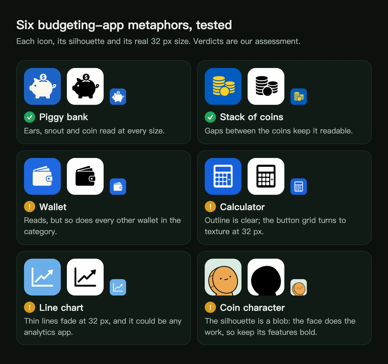 Six budgeting app icon candidates with silhouettes and 32 px versions: piggy bank, coins, wallet, calculator, line chart, coin character