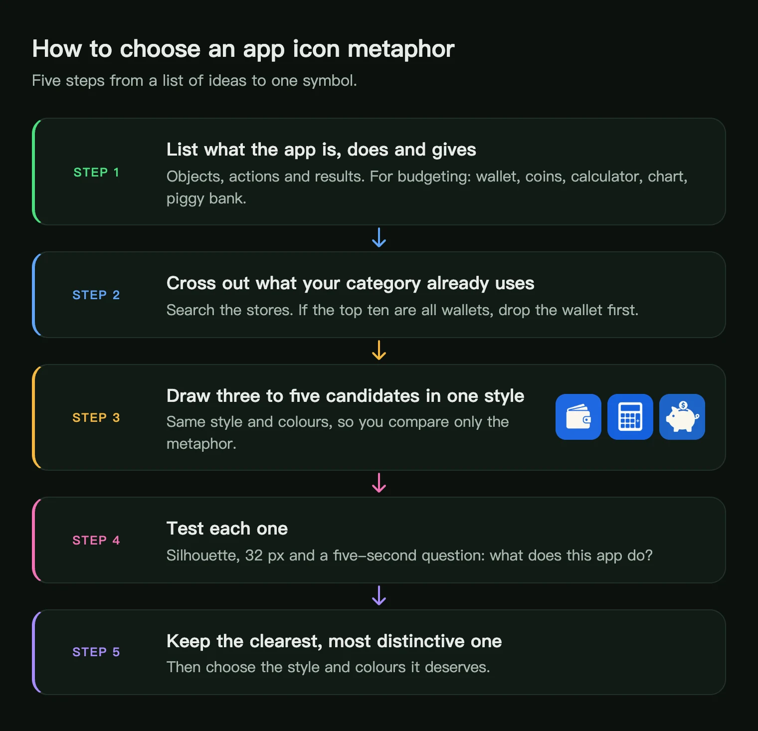 Five steps to choose an app icon metaphor: list, cross out competitors, draw candidates, test, keep the clearest