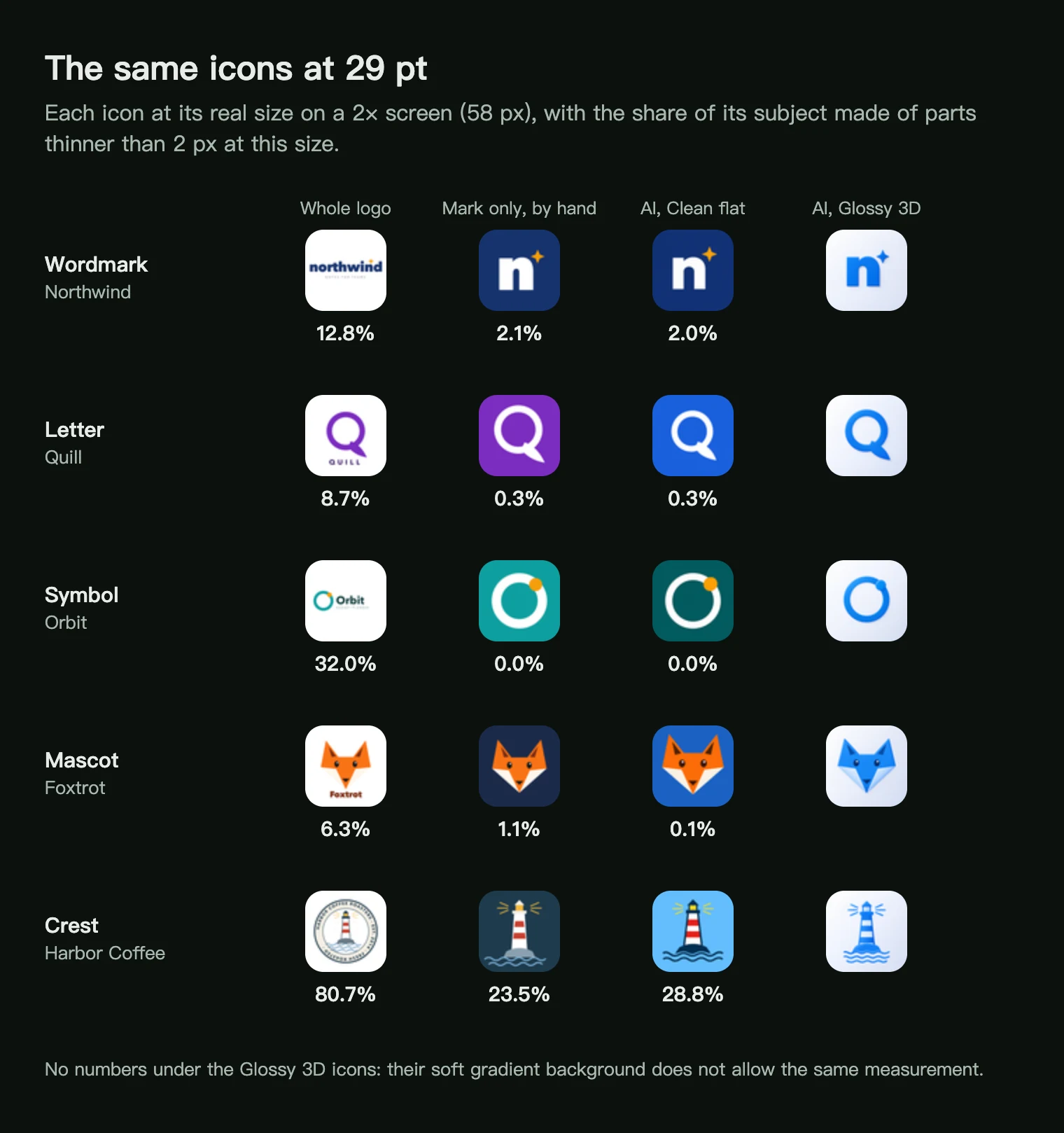 The twenty icons at their real size on a 2× screen, with the share of thin parts under each