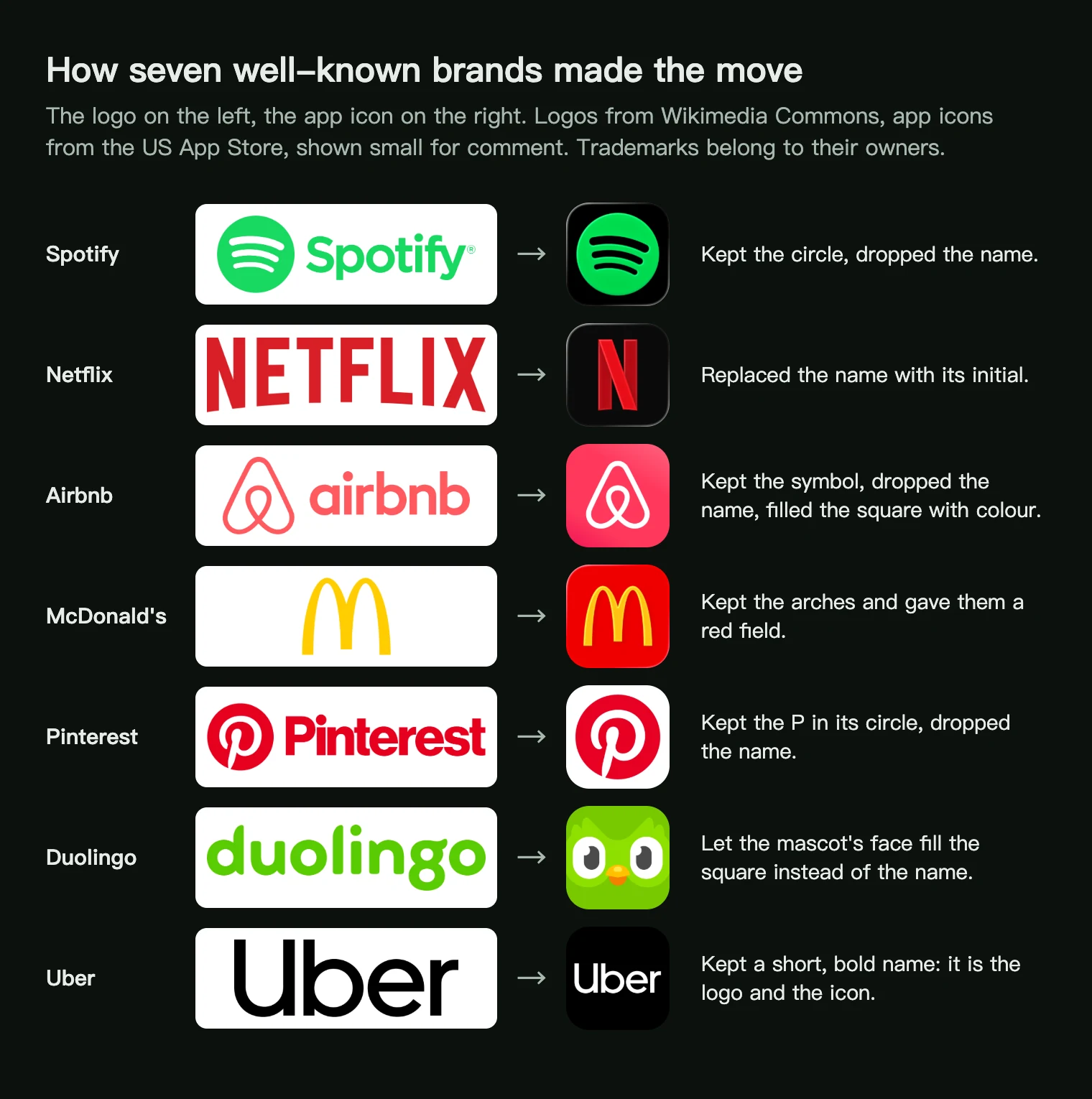 Seven brand logos next to their app icons: Spotify, Netflix, Airbnb, McDonald's, Pinterest, Duolingo and Uber