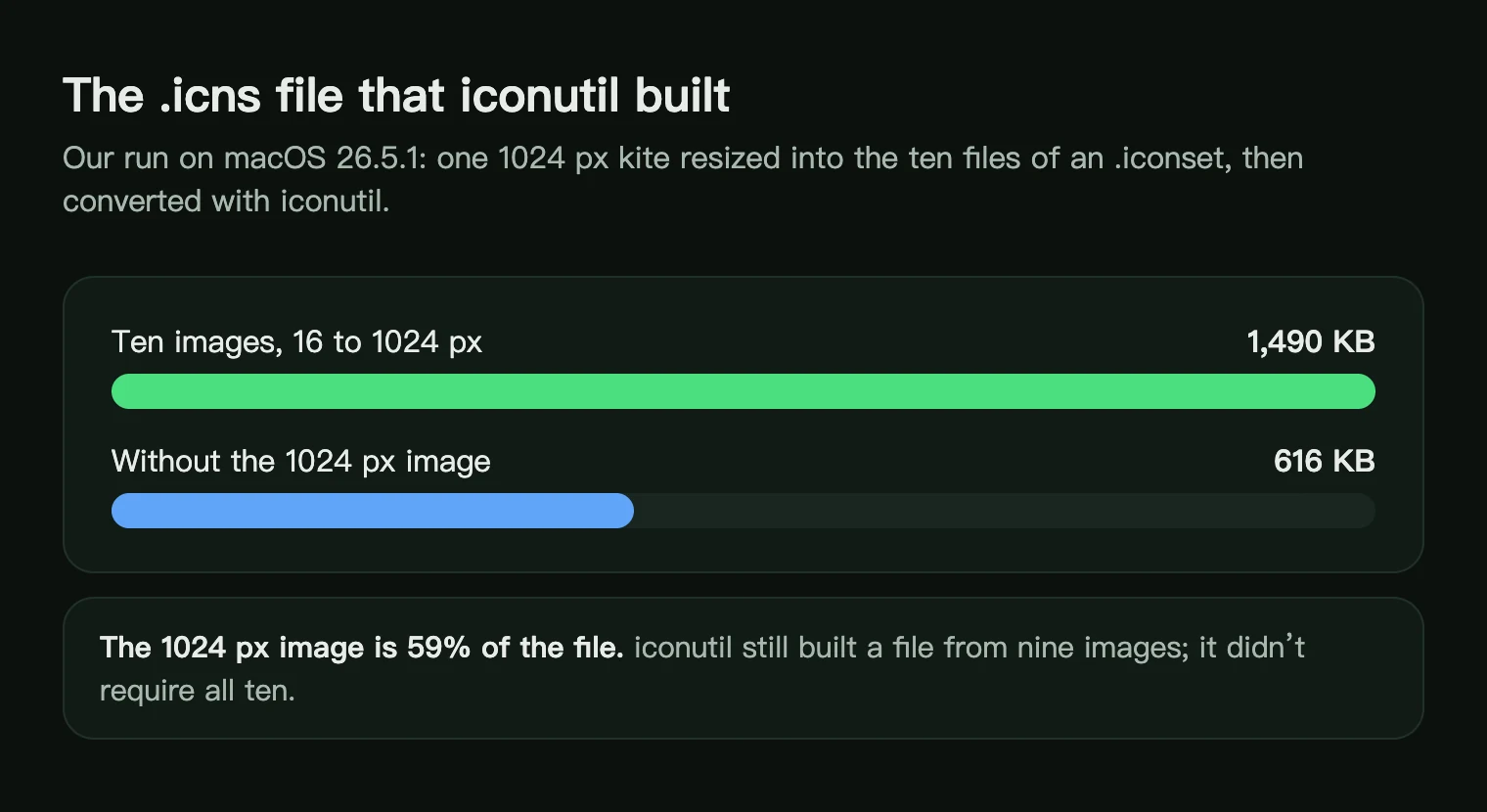 Bar chart of the icns file sizes iconutil built: 1,490 KB from ten images and 616 KB without the 1024 px image