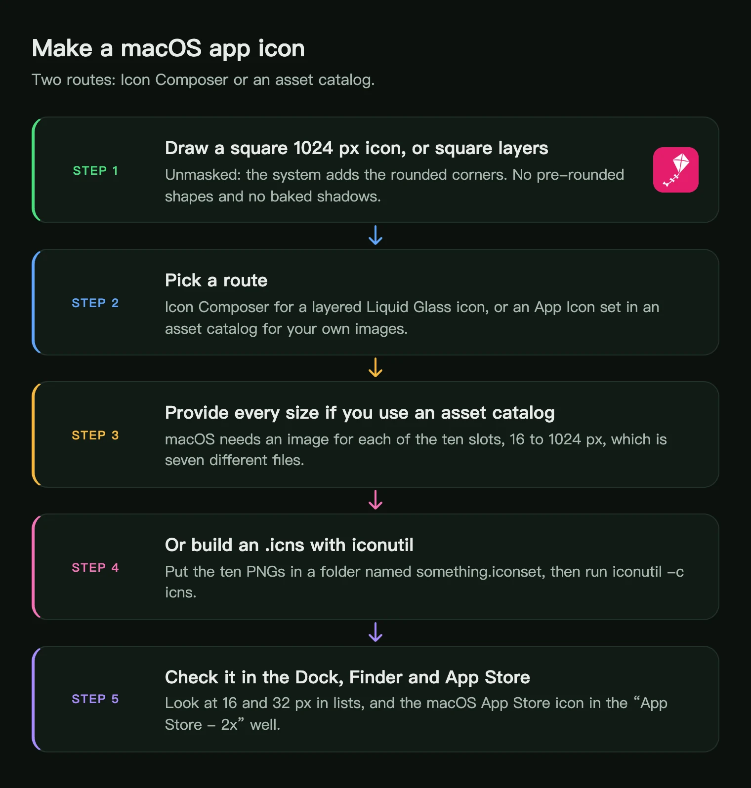 Five steps to make a macOS app icon: draw a square icon or layers, pick Icon Composer or an asset catalog, provide every size, optionally build an icns, check it in the Dock and App Store
