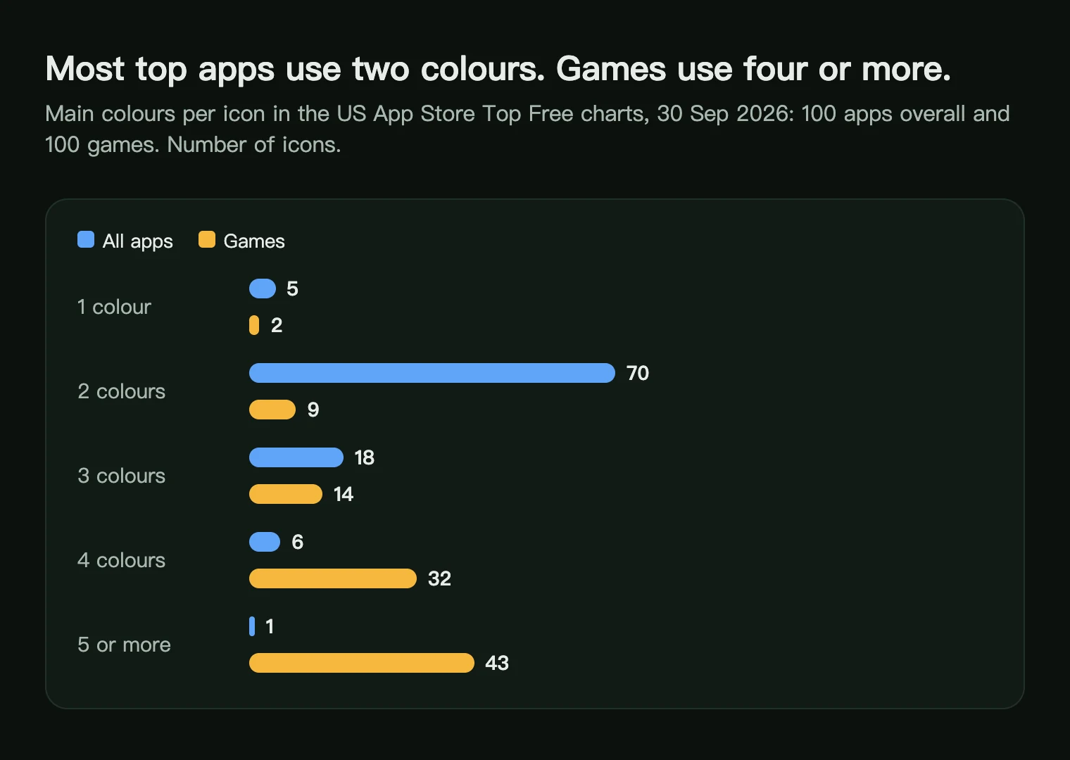 Bar chart of main colours per icon in the top 100 US free apps and top 100 free games: most apps use two, most games use four or more