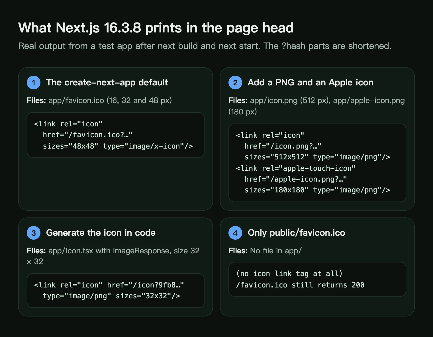 The link tags Next.js 16.3.8 printed for four icon setups: default favicon.ico, icon.png plus apple-icon.png, icon.tsx, and a favicon only in the public folder