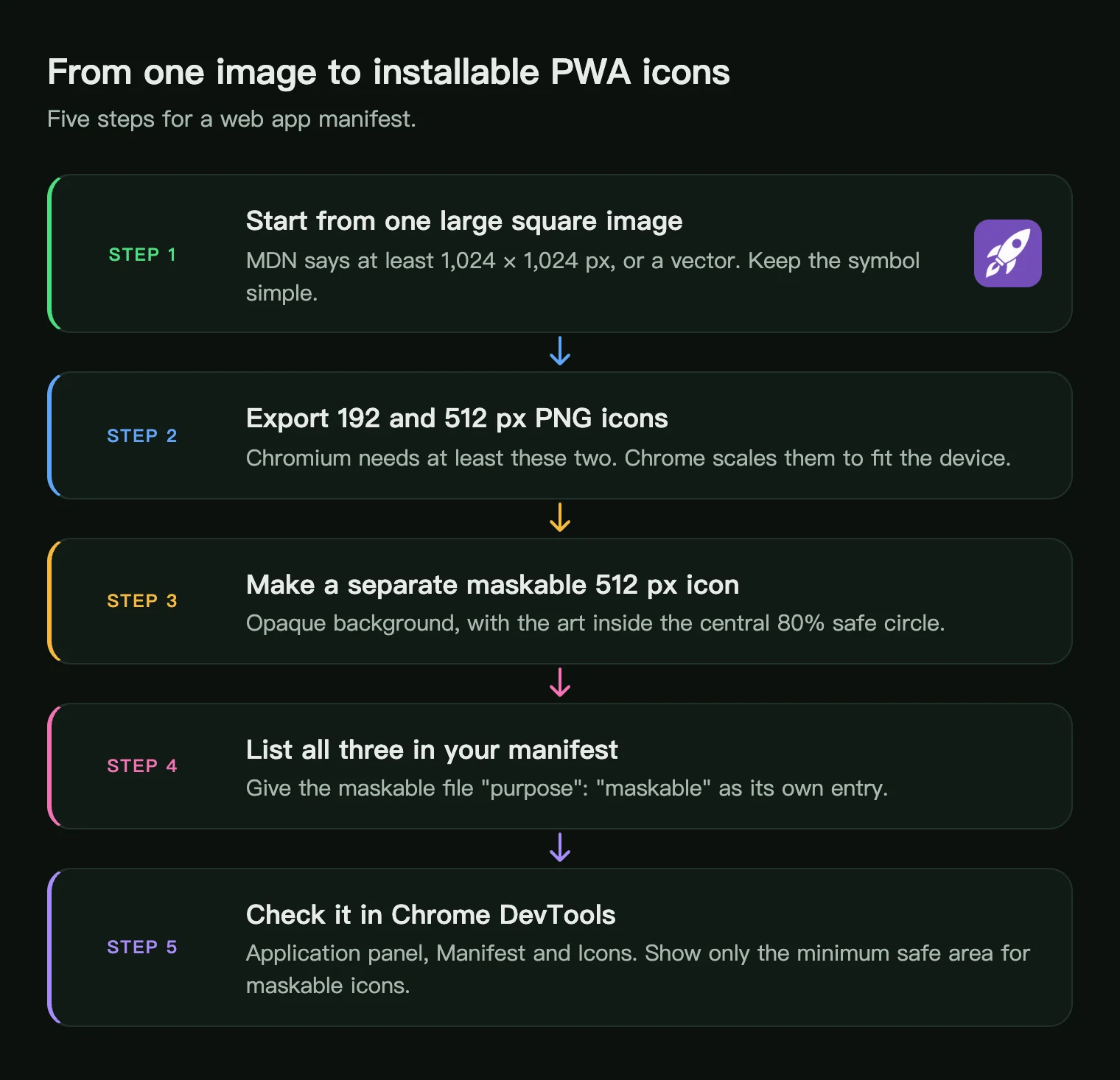 Five steps from one large square image to installable PWA icons: export 192 and 512, make a maskable icon, list them in the manifest, check in DevTools