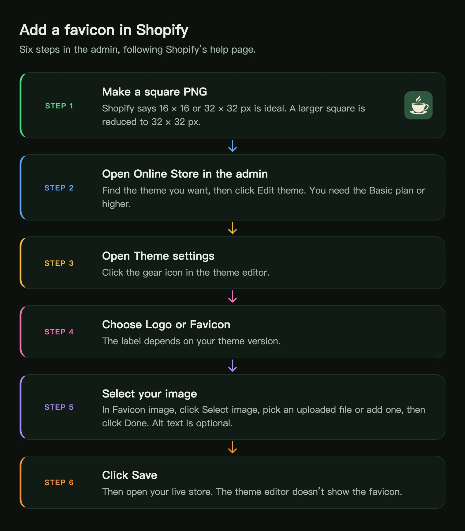 Six steps to add a Shopify favicon: make a square PNG, open Online Store, open Theme settings, choose Logo or Favicon, select the image, click Save
