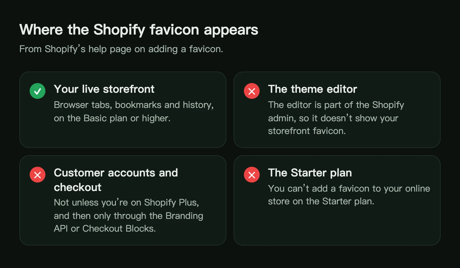 Four cards showing where a Shopify favicon appears: yes on the live storefront, no in the theme editor, no on checkout unless Plus, no on the Starter plan