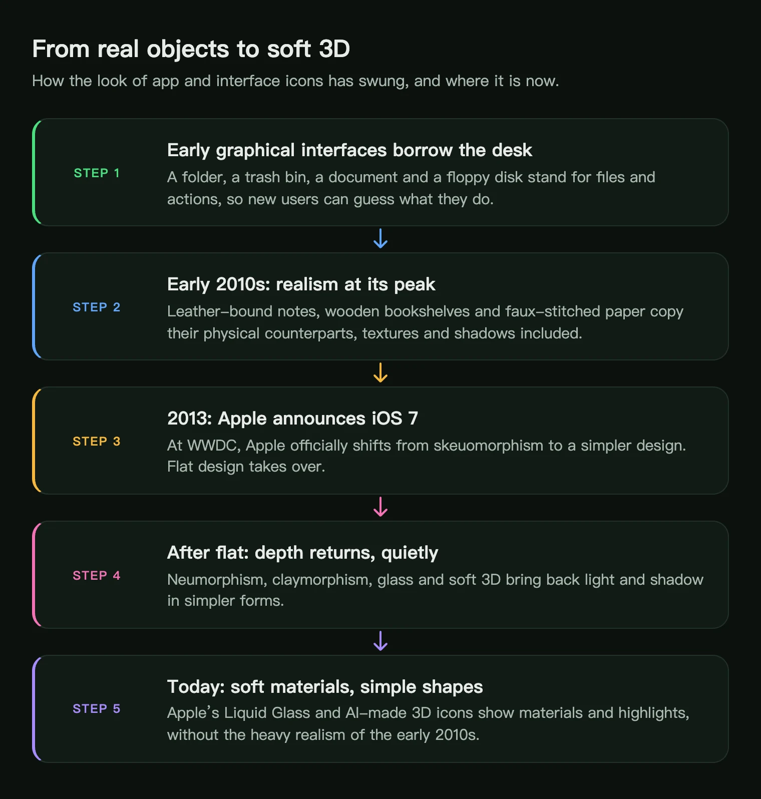 Timeline from early interface icons to the 2013 flat redesign and today's soft 3D icons