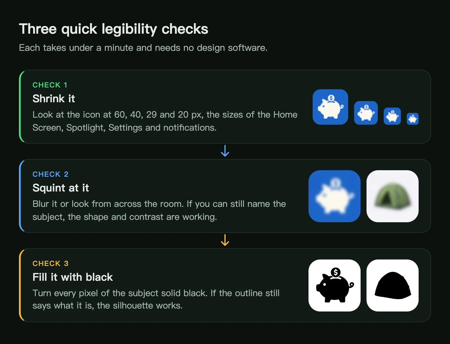 Three legibility checks for an app icon: shrink it, blur it, fill it with black, shown on a piggy bank and a tent