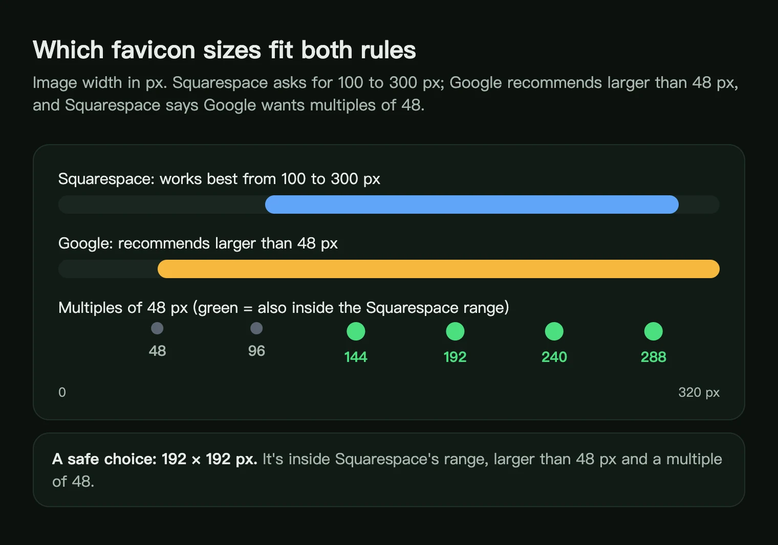 A number line showing the Squarespace range of 100 to 300 px, Google's larger than 48 px recommendation and the multiples of 48 that fit both, 144, 192, 240 and 288