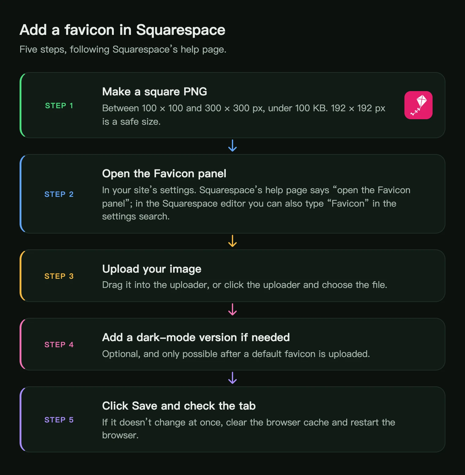 Five steps to add a favicon in Squarespace: make a square PNG, open the Favicon panel, upload it, add an optional dark-mode version, click Save
