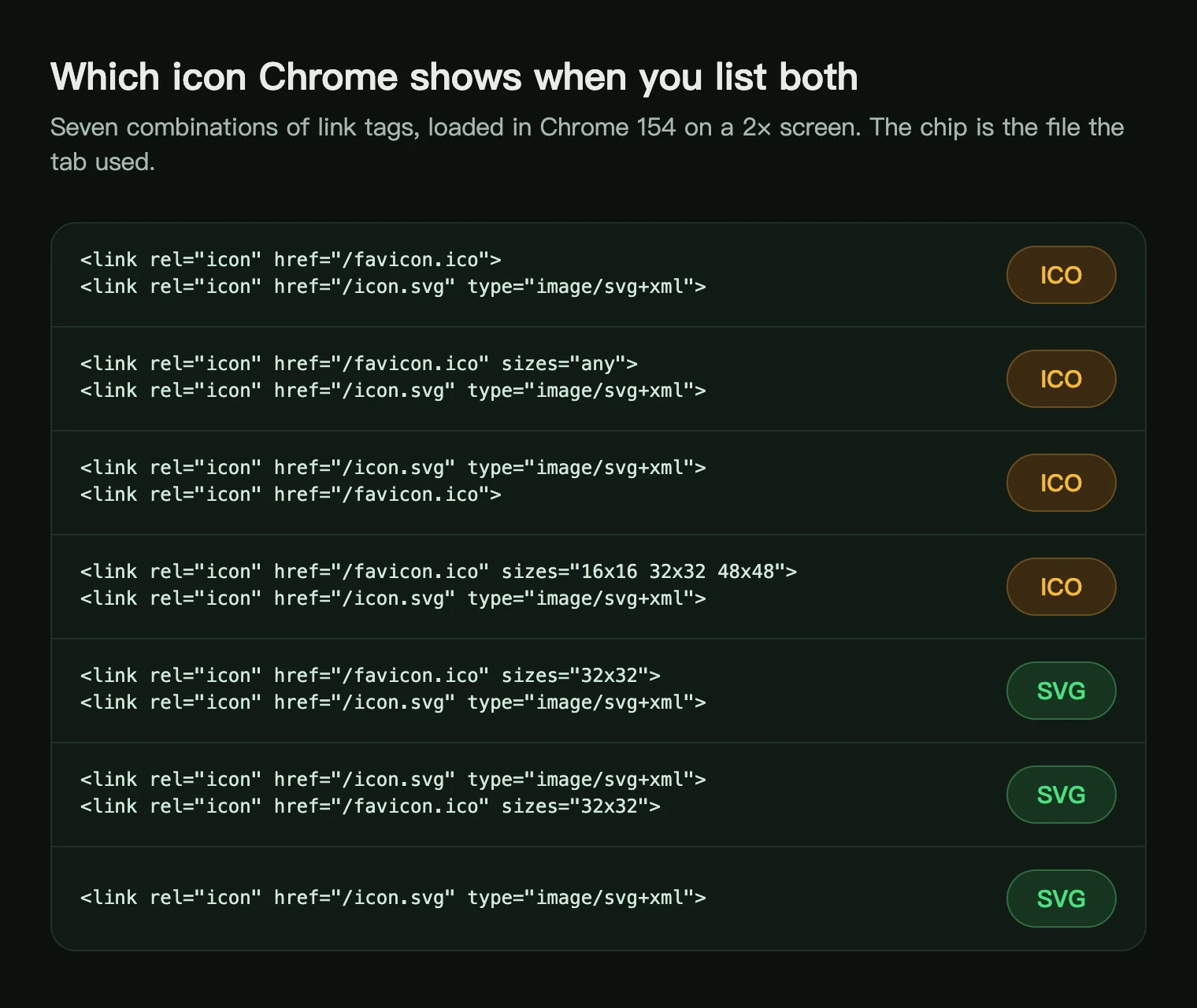 Seven combinations of favicon link tags and the file Chrome 154 used for each: the ICO won unless the ICO link said sizes 32x32 or there was no ICO