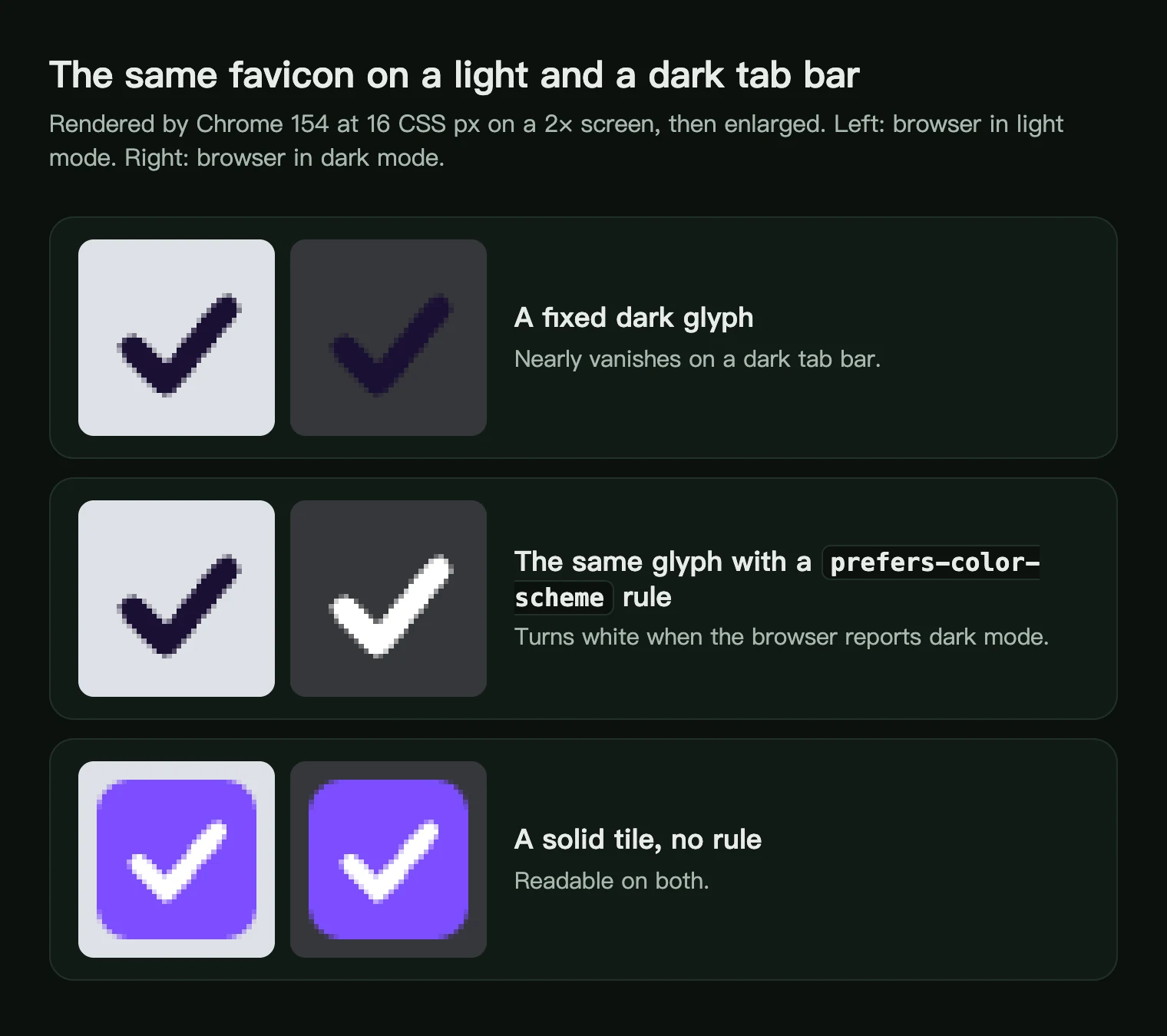 The same check-mark favicon on a light and a dark tab bar: a fixed dark glyph vanishes on dark, a glyph with a prefers-color-scheme rule turns white, and a solid purple tile reads on both