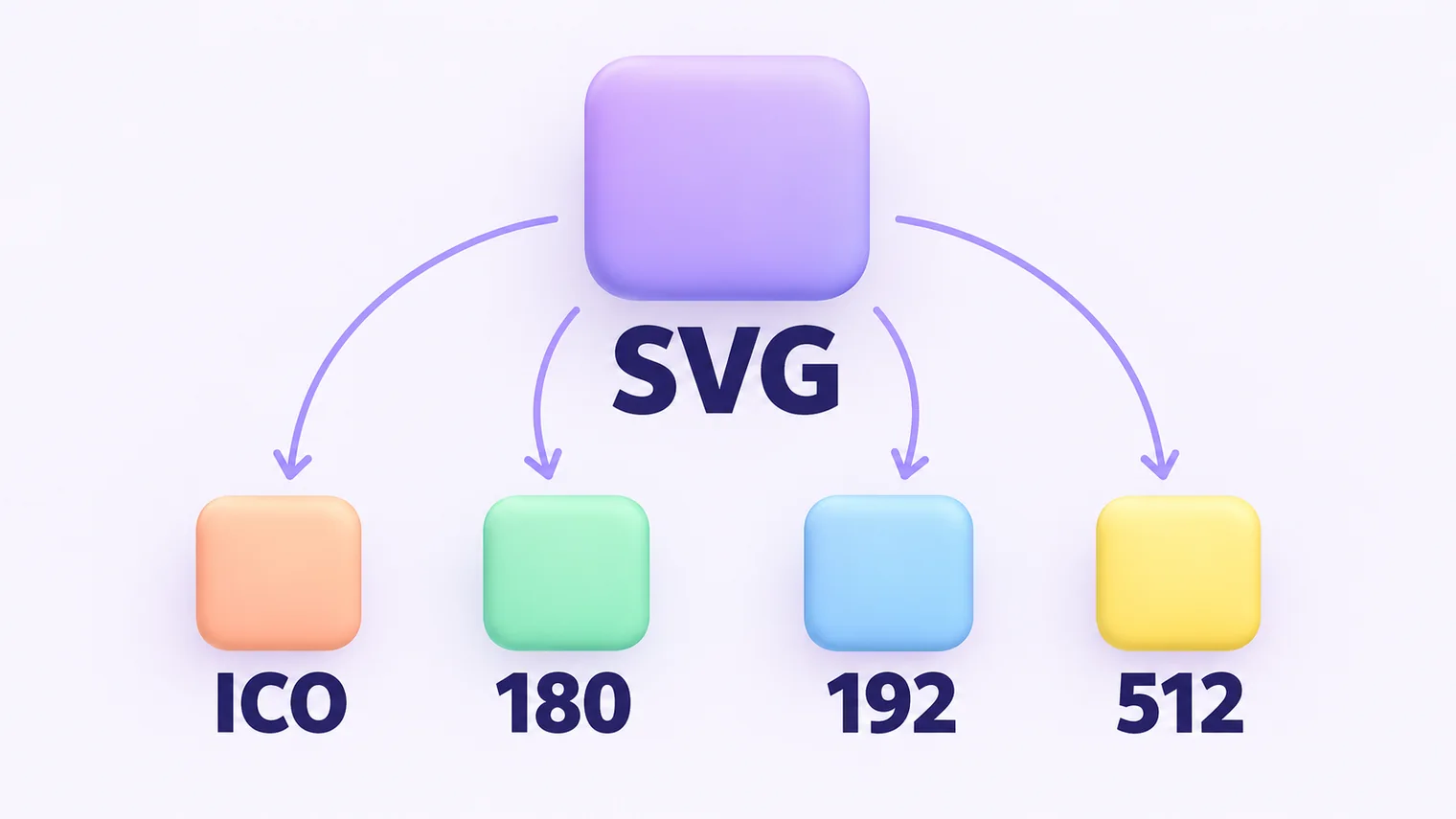 An illustration of one large SVG tile with arrows to four smaller tiles labelled ICO, 180, 192 and 512, the files that ship beside an SVG favicon