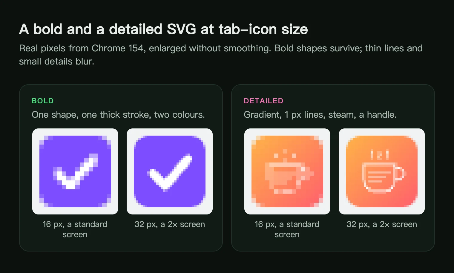 A bold check-mark tile and a detailed coffee cup SVG rendered by Chrome at 16 px and 32 px and enlarged; the bold one stays clear and the detailed one blurs