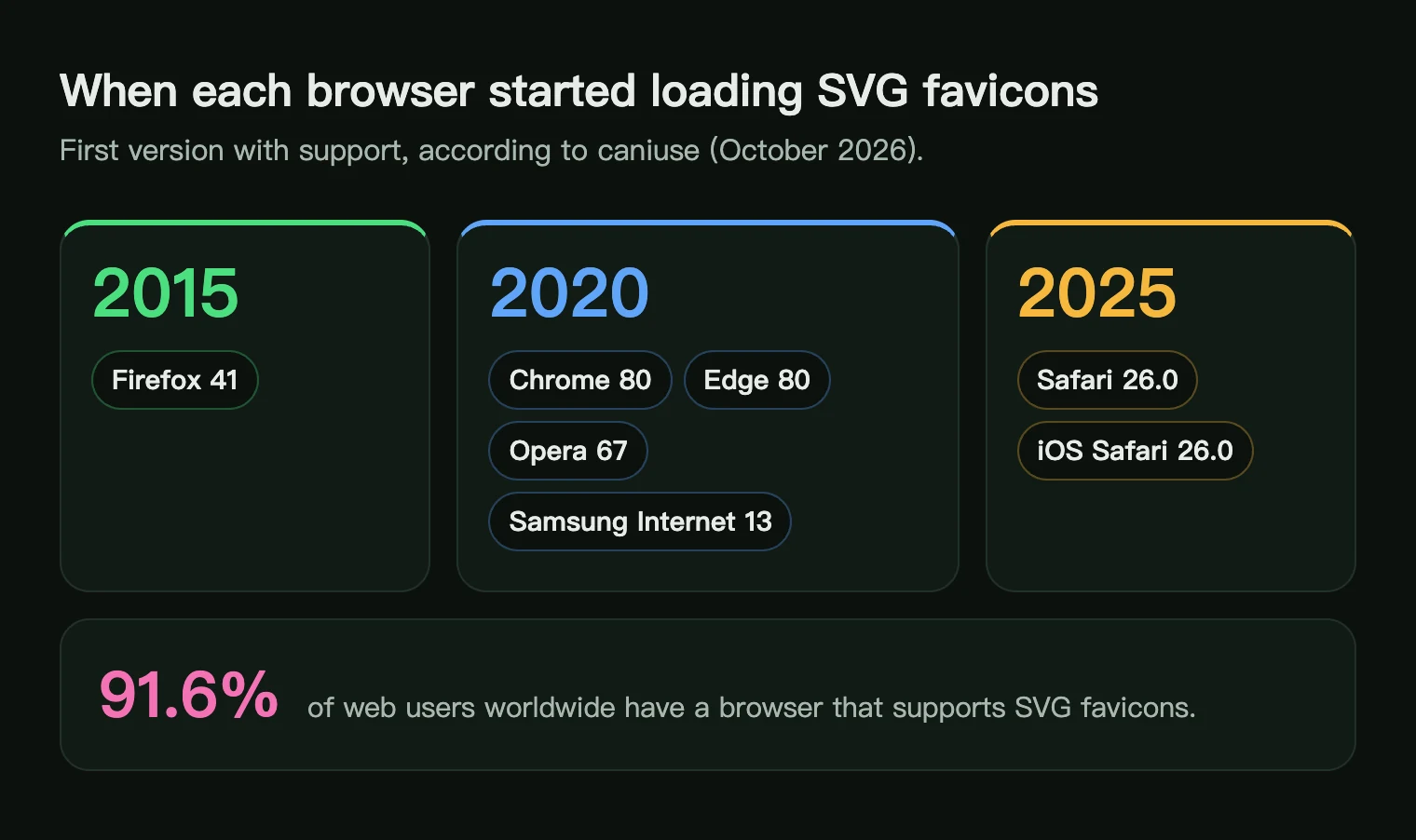 Timeline of SVG favicon support: Firefox 41 in 2015, Chrome 80, Edge 80, Opera 67 and Samsung Internet 13 in 2020, Safari 26.0 and iOS Safari 26.0 in 2025, covering 91.6% of web users