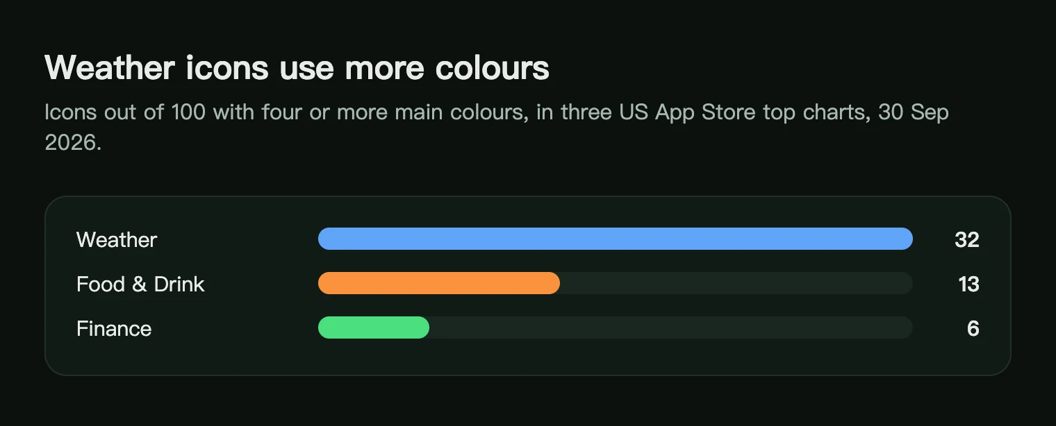 Bar chart of top icons with four or more main colours: Weather 32, Food and Drink 13, Finance 6