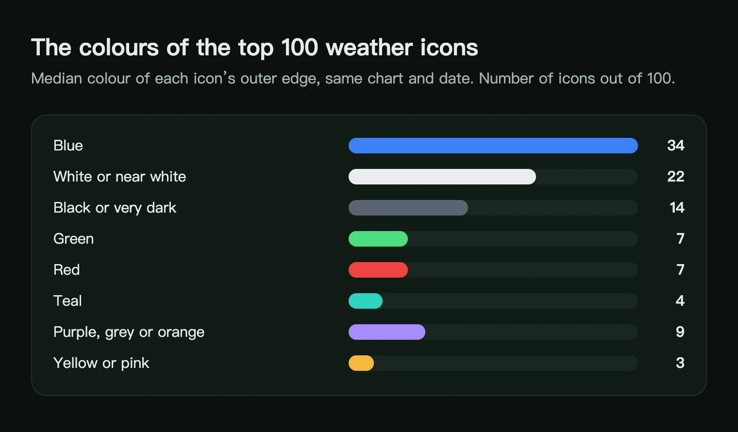 Bar chart of the edge colours of the top 100 US weather app icons: blue 34, white 22, black 14, green 7, red 7, teal 4