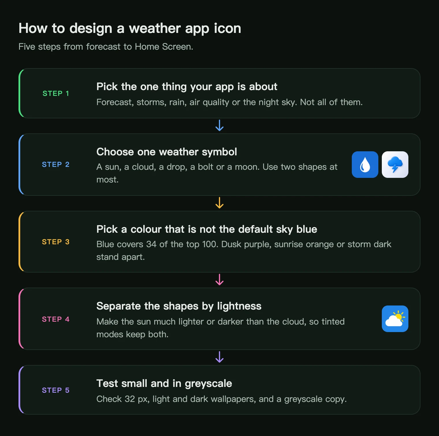 Five steps to design a weather app icon: pick one focus, choose one symbol, pick a colour that is not default blue, separate shapes by lightness, test small and in greyscale