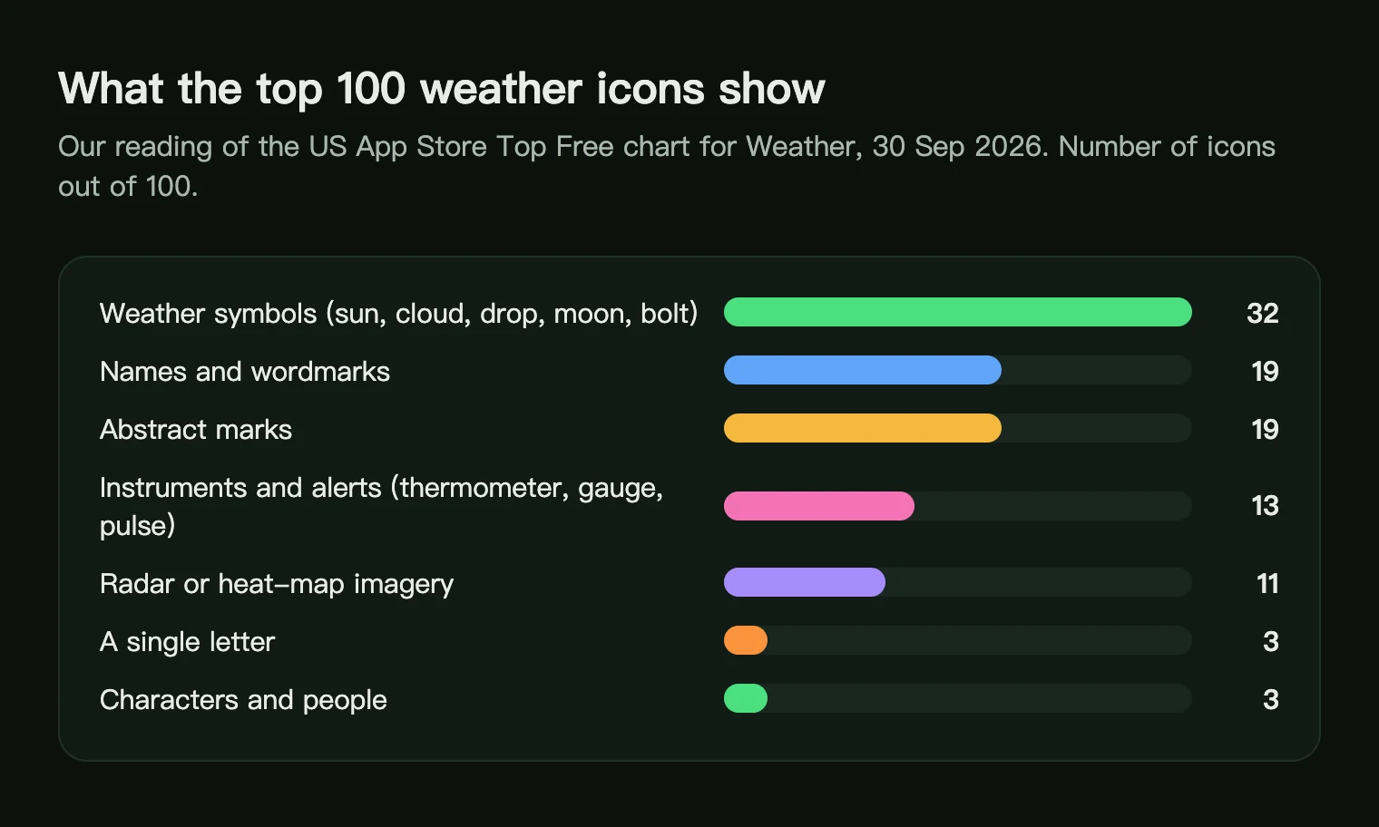 Bar chart of what the top 100 US weather app icons show: weather symbols 32, names 19, abstract marks 19, instruments and alerts 13, radar imagery 11, letters 3, characters 3