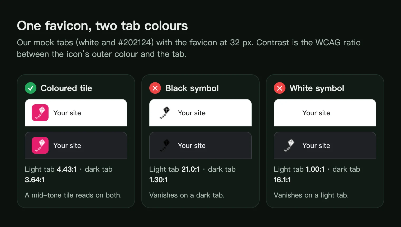 A coloured tile favicon, a black symbol favicon and a white symbol favicon on a light tab and a dark tab, with contrast ratios