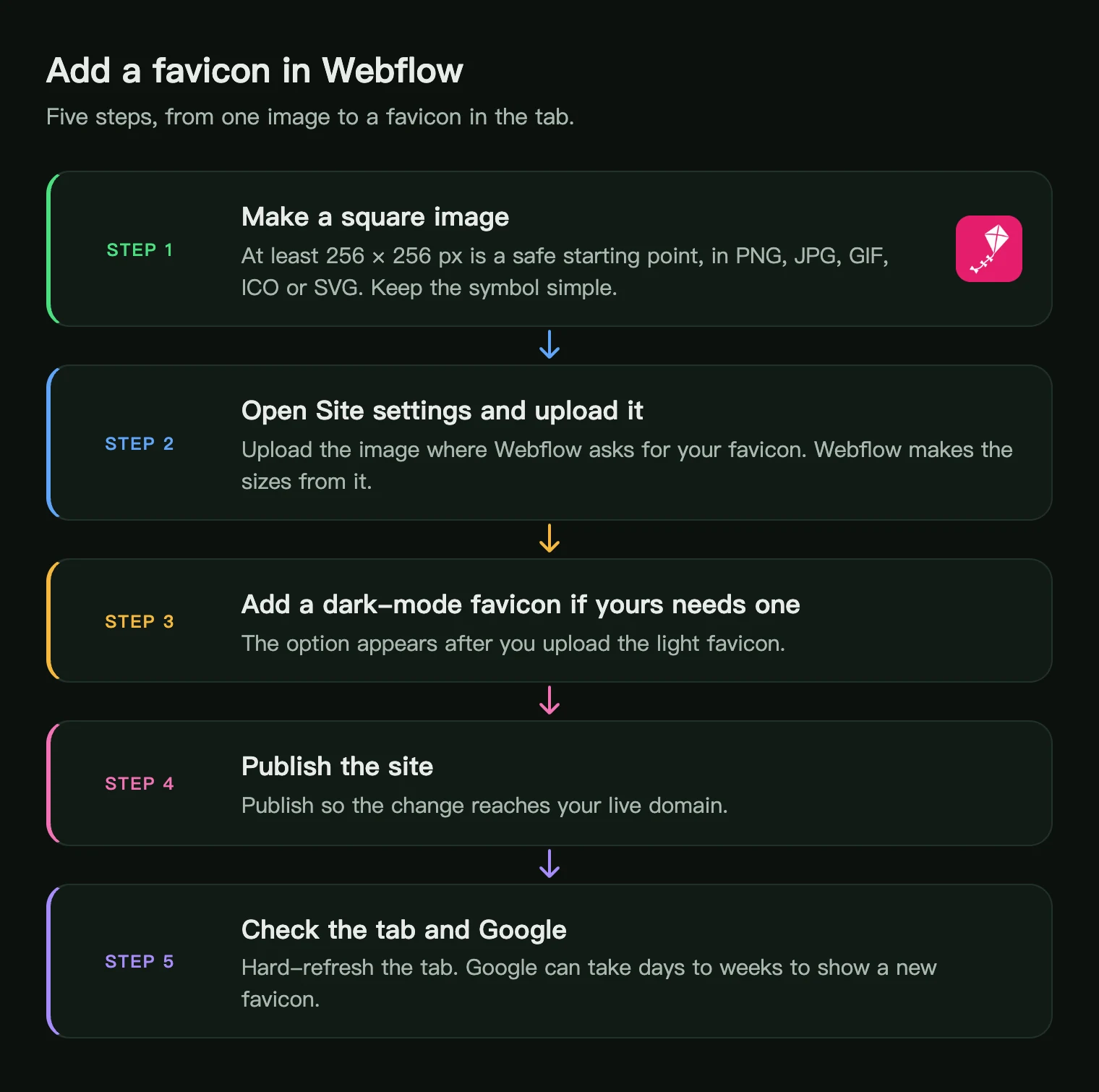 Five steps to add a favicon in Webflow: make a square image, upload it in Site settings, add a dark-mode favicon, publish, check the tab and Google