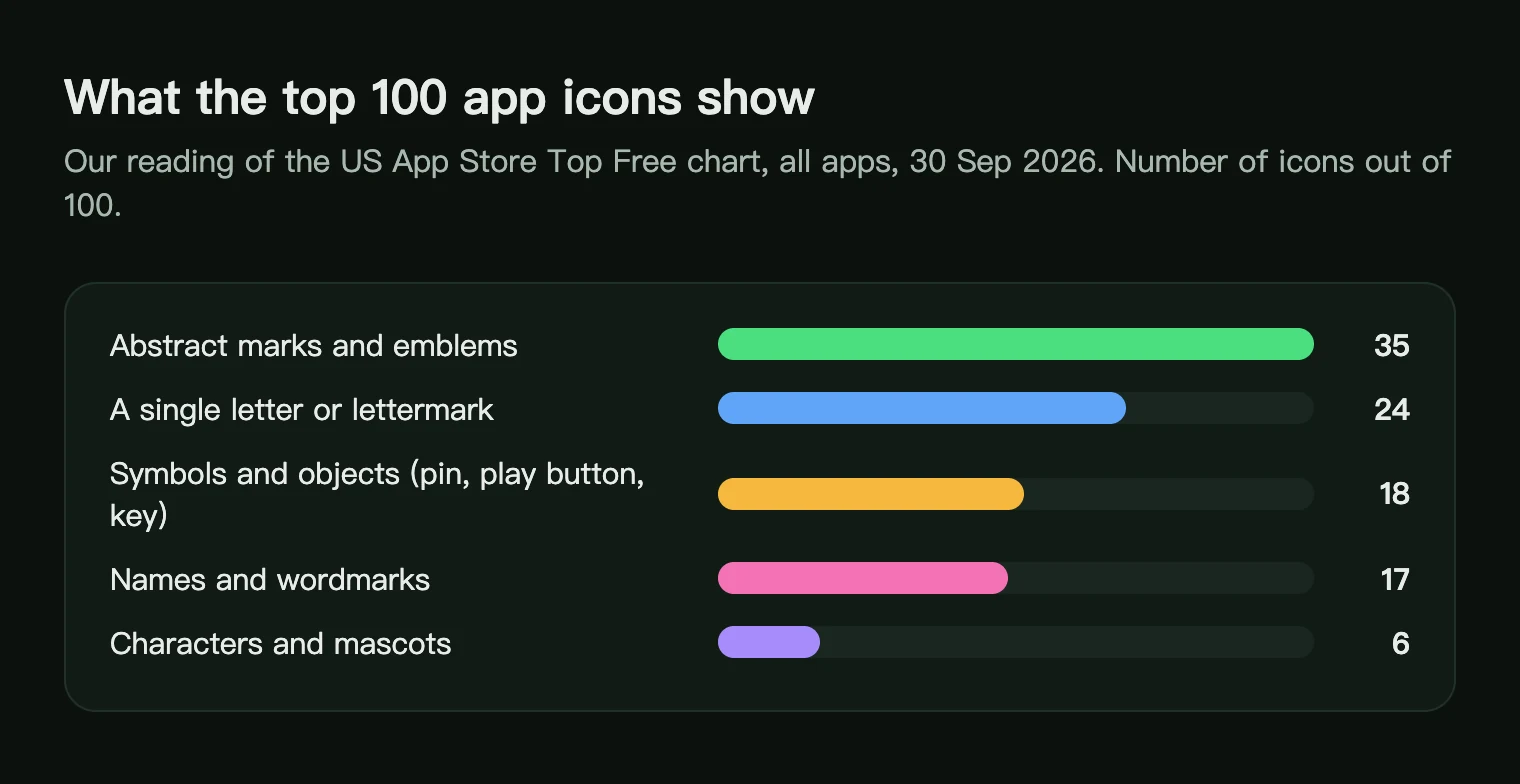 Bar chart of what the top 100 US app icons show: abstract marks 35, letters 24, symbols and objects 18, names 17, characters 6