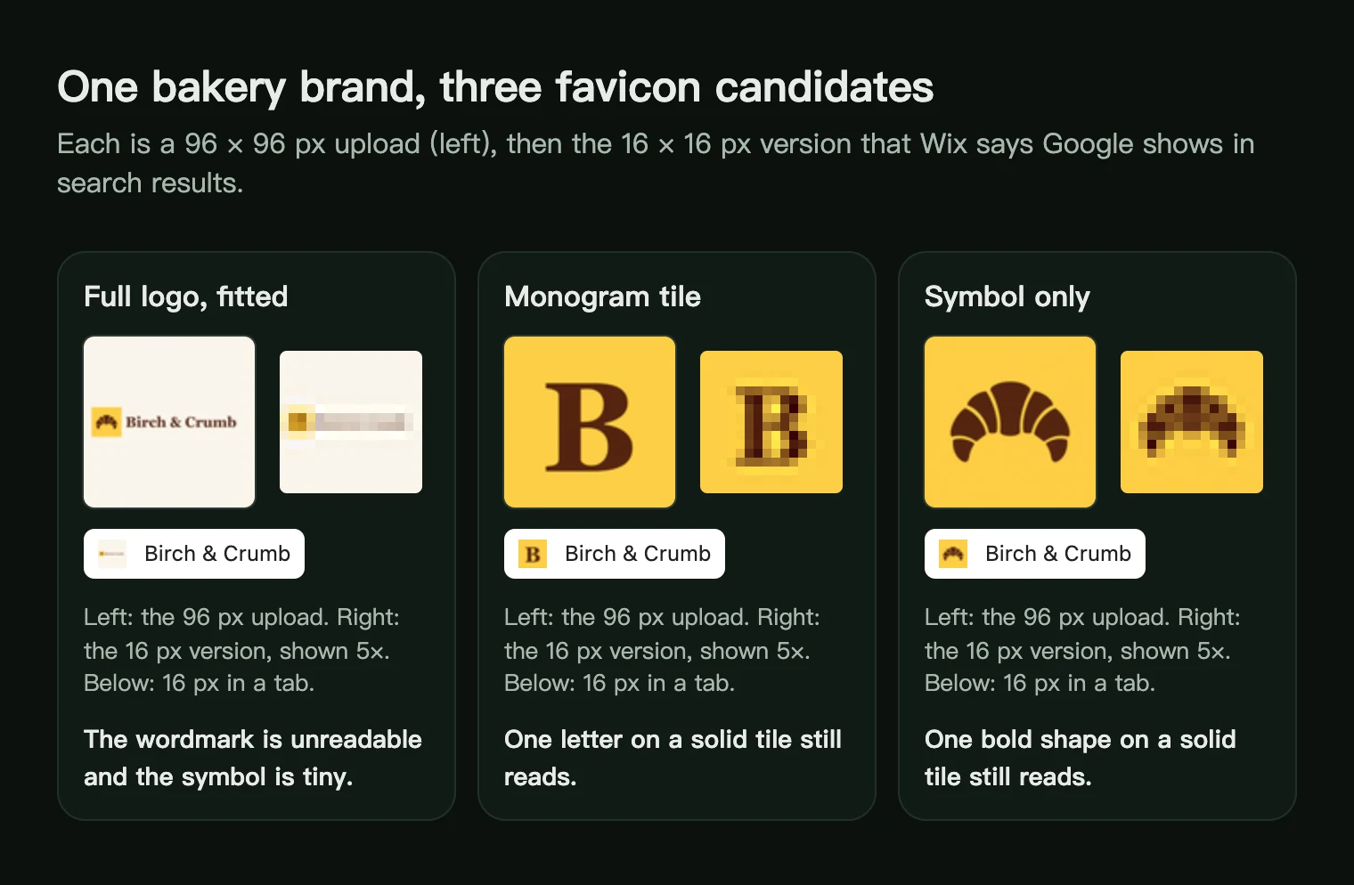 Three favicon candidates for a bakery: the full logo fitted in a square, a B monogram tile and a croissant symbol, each at 96 px and 16 px
