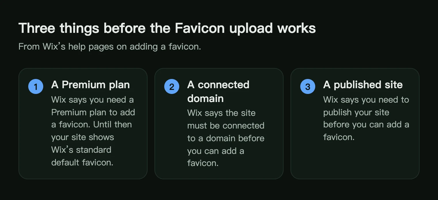 Three numbered cards: a Premium plan, a connected domain and a published site are needed before a Wix favicon can be added