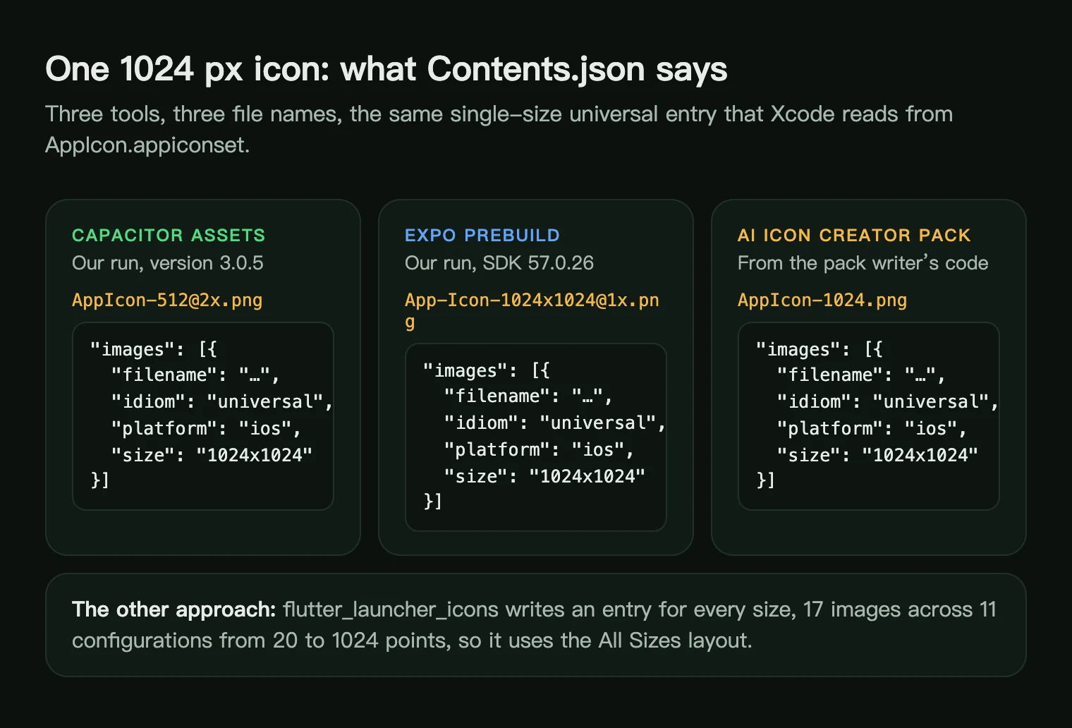 The single-size Contents.json entries written by Capacitor Assets, expo prebuild and the AI Icon Creator pack, which differ only in the image file name